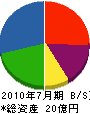 島根建材公社 貸借対照表 2010年7月期