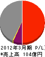 中電興業 損益計算書 2012年3月期