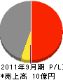 松島工業 損益計算書 2011年9月期