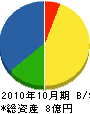 三晃 貸借対照表 2010年10月期