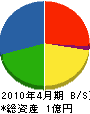 日本防火研究所 貸借対照表 2010年4月期
