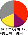 上田土木 損益計算書 2012年9月期