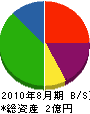 丸澤組 貸借対照表 2010年8月期