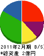 中澤建工 貸借対照表 2011年2月期