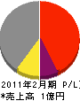 松本工務店 損益計算書 2011年2月期