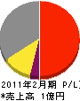 稲垣材木店 損益計算書 2011年2月期