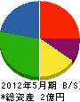 佐藤建設 貸借対照表 2012年5月期