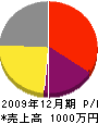みのり会 損益計算書 2009年12月期