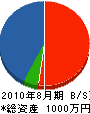 神田設備工業 貸借対照表 2010年8月期