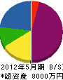 熊谷板金工業 貸借対照表 2012年5月期