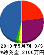 上田建設 貸借対照表 2010年5月期