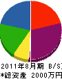 佐々木工業 貸借対照表 2011年8月期