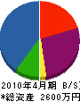 佐藤建設 貸借対照表 2010年4月期