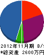 博電光 貸借対照表 2012年11月期