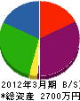 山田電器 貸借対照表 2012年3月期