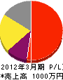 倉田組 損益計算書 2012年3月期