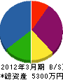 内田建工 貸借対照表 2012年3月期
