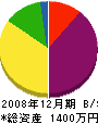 友成水道設備 貸借対照表 2008年12月期