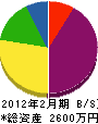 島田一建設 貸借対照表 2012年2月期
