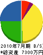 亀田土建 貸借対照表 2010年7月期