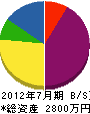 成田建材店 貸借対照表 2012年7月期