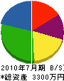 岡田建設 貸借対照表 2010年7月期