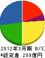 日本ハウズイング 貸借対照表 2012年3月期
