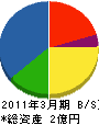 富士通クオリティ・ラボ・環境センター 貸借対照表 2011年3月期