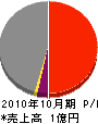 関西マックス 損益計算書 2010年10月期