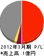 三浦電設 損益計算書 2012年3月期