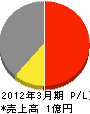 日本橋梁エンジニア 損益計算書 2012年3月期