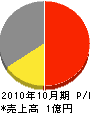 武井工業所 損益計算書 2010年10月期