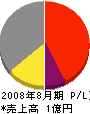 喜々津ホーム 損益計算書 2008年8月期