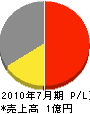 西日本技建興業 損益計算書 2010年7月期