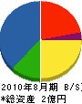 本島建設 貸借対照表 2010年8月期