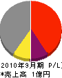 橋本土建 損益計算書 2010年9月期
