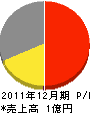 片桐興業 損益計算書 2011年12月期