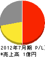 西日本技建興業 損益計算書 2012年7月期