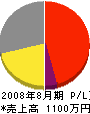 西日本緑化土木 損益計算書 2008年8月期