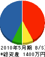 松本工業 貸借対照表 2010年5月期