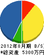 仙台キーロック 貸借対照表 2012年8月期