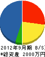 吉田電設 貸借対照表 2012年9月期