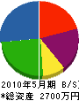 仙北電設 貸借対照表 2010年5月期