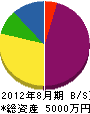 小板橋土建 貸借対照表 2012年8月期