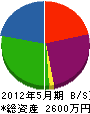 熊本電建 貸借対照表 2012年5月期