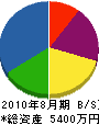 金沢水道 貸借対照表 2010年8月期
