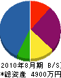 盛田工務店 貸借対照表 2010年8月期