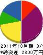 小谷組 貸借対照表 2011年10月期