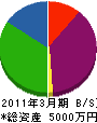 福山テント装飾 貸借対照表 2011年3月期
