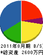 田中産業 貸借対照表 2011年8月期